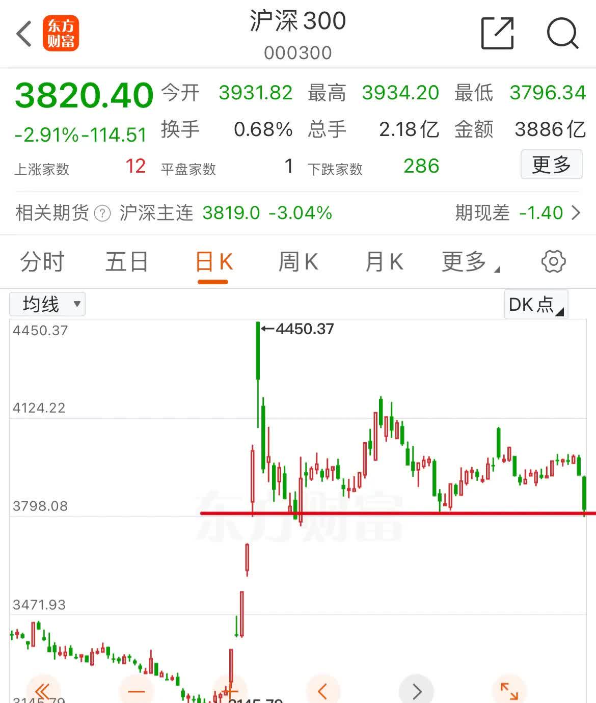 详细阅读:今天股市什么情况(今天股市出什么事了) 今天股市什么情况(今天股市出什么事了)